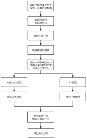 一种基于集成混合模型的电厂再热烟气挡板操作预测方法与流程