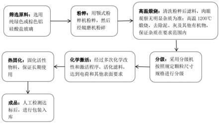 一种绿色玻璃滤料的生产工艺的制作方法