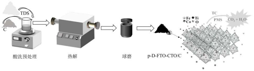 一种缺陷型钙钛矿型催化剂的制备方法及应用