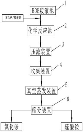 一种BOE废液综合利用系统的制作方法