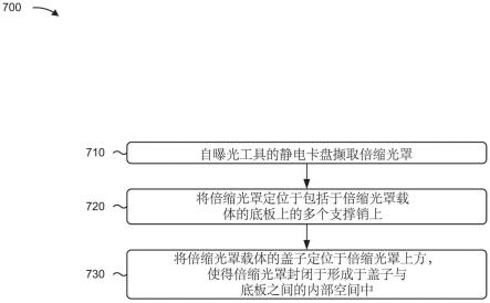 倍缩光罩载体及其操作的方法与流程