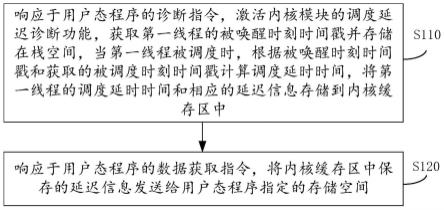 操作系统调度延迟诊断方法、装置、电子设备及存储介质与流程