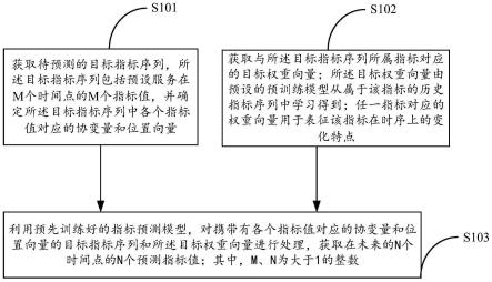 指标预测方法、装置、电子设备及存储介质与流程