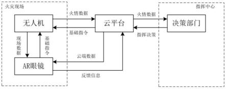 一种基于无人机、云平台与AR眼镜互联的智慧消防系统的制作方法