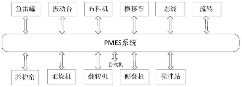 一种混凝土预制构件生产线及其分区控制系统的制作方法