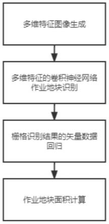 基于卷积神经网络的作业地块自动识别与计算方法与流程