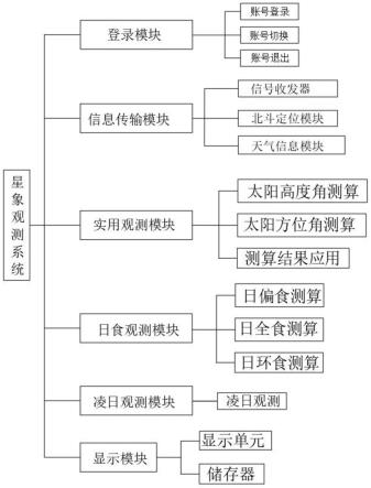 一种星象观测系统以及方法与流程