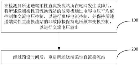 送端柔性直流换流站、其控制方法、装置和存储介质与流程