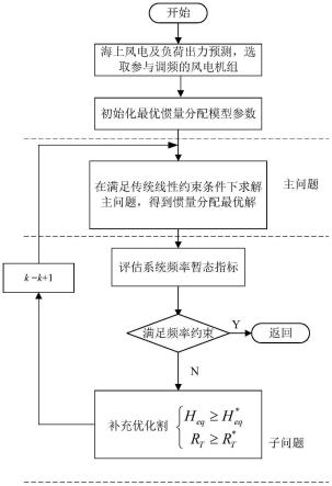 基于减载运行的海上风电场虚拟惯量最优分配方法及系统