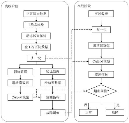 一种基于全工况卷积特征记忆的引风机故障预警方法与流程