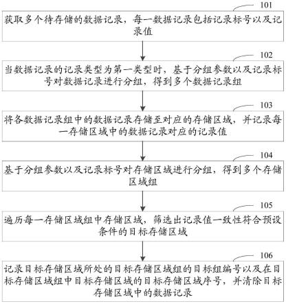 数据记录的存储方法、装置、存储介质及电子设备与流程