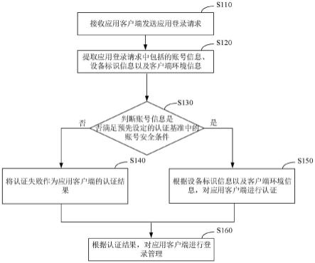 登录管理方法、装置、设备及介质与流程