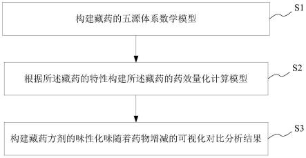 藏药方解数字化方法、系统、存储介质及终端与流程