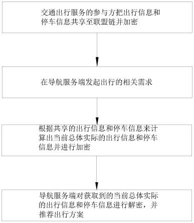 一种基于隐私计算的出行需求共享与动静态交通协同方法与流程