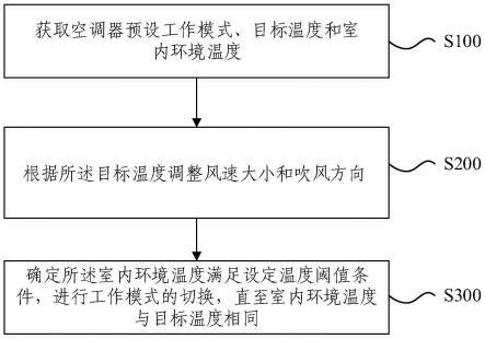 空调器控制方法、空调器控制系统与流程