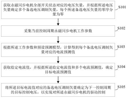 一种永磁同步电机模型预测控制方法、装置及驱动器