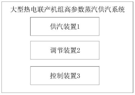 一种大型热电联产机组高参数蒸汽供汽系统及方法与流程