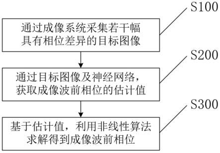 一种相位差波前检测的求解方法及系统