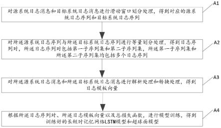 基于迁移学习的跨域模型训练与日志异常检测方法及设备