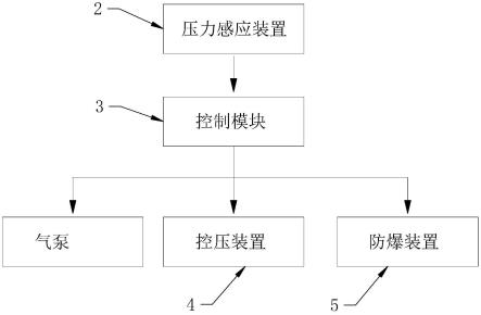 一种碳化炉内压力控制系统的制作方法