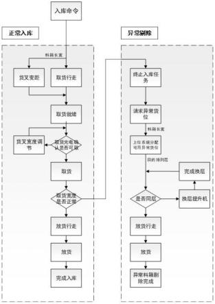 穿梭车智能入库控制方法与流程