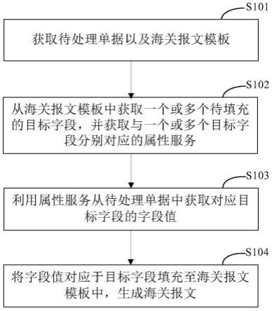 一种海关报文的生成方法和装置与流程