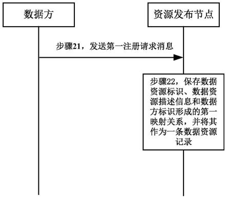 隐私计算数据资源发布、发现的方法、装置和系统与流程