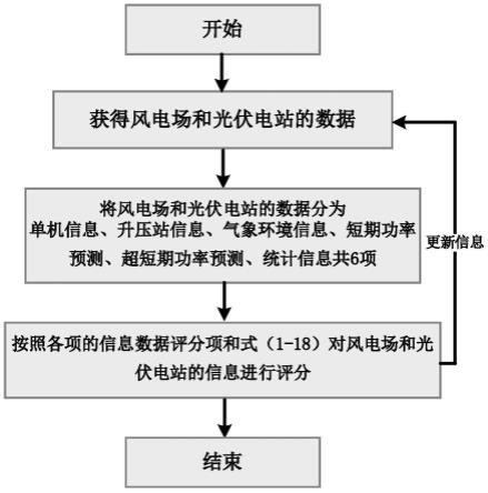 一种用于风力发电和光伏发电的多尺度评估分析方法与流程