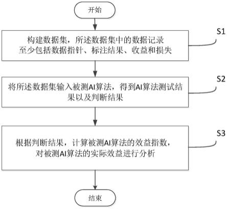 一种AI决策系统的测试方法及系统与流程