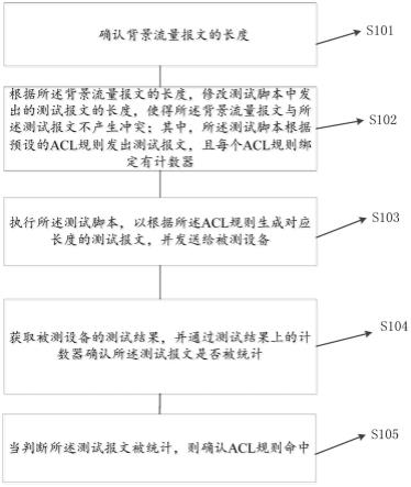 一种SAITHRIFT中ACL命中确认方法、装置、设备及介质与流程