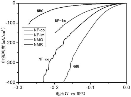 一种Ni/Mo/Ru复合材料的制备方法及其在电解水制氢的应用