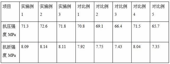 一种用于道路快速修复的抗冲击耐磨混凝土及其制备工艺的制作方法