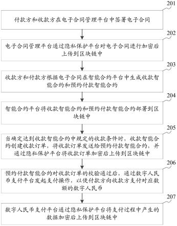 基于区块链的数字人民币支付方法、系统、介质及设备与流程