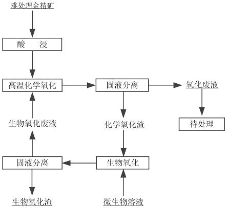 一种强化微生物在硫化物表面吸附和氧化的方法