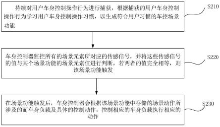 基于用户习惯的车身控制方法、系统、装置、设备及介质与流程