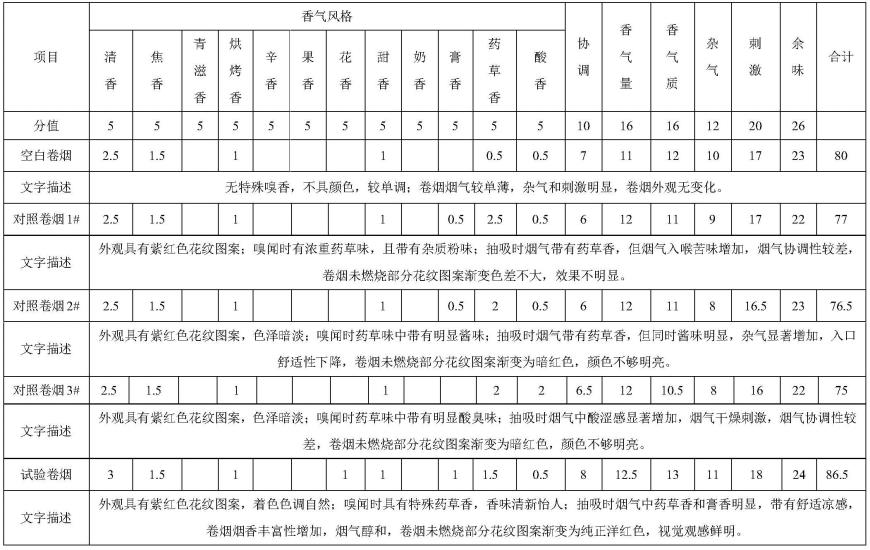 一种植物香料、其制备方法及用途与流程