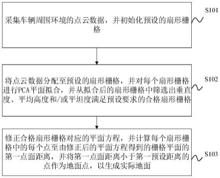 地面检测方法、装置、车辆及存储介质与流程