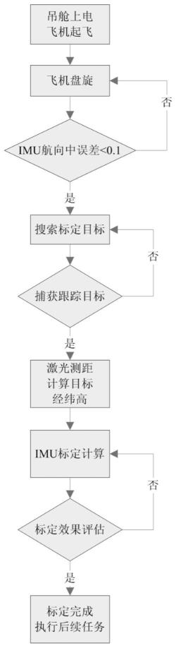 一种基于目标信息的IMU在线快速标定方法与流程