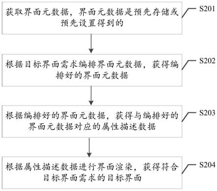 一种界面编排的方法及装置与流程