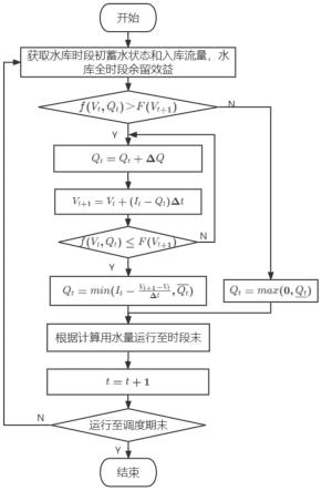 一种基于边际效益的水电站确定性优化调度方法