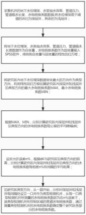 一种灌溉机井水电转换系数确定方法与流程