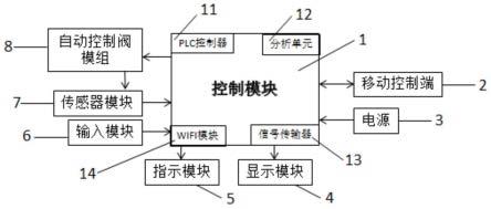 一种光纤预制棒烧结工艺自动化供气装置及其控制方法与流程