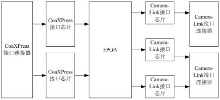 一种基于FPGA的CoaXPress接口数据到CameraLink接口数据的高速实时转换装置及方法