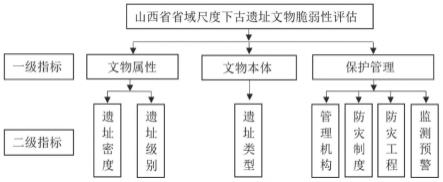 不可移动文物脆弱性评估方法与流程