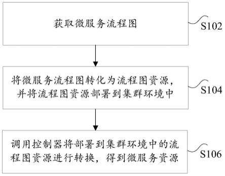 微服务处理方法和装置与流程