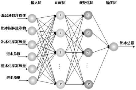 一种基于动态模糊神经网络的出水总氮智能检测方法