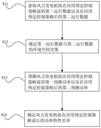 风力发电机组的功率特性确定方法及装置与流程