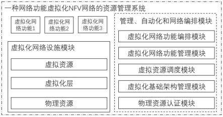 一种网络功能虚拟化NFV网络的资源管理系统的制作方法