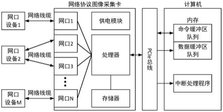 一种基于网络协议的图像采集系统及方法与流程