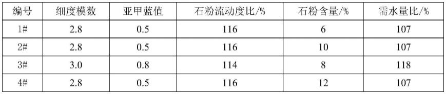 一种机制砂高性能混凝土优化设计方法及其制备方法与流程